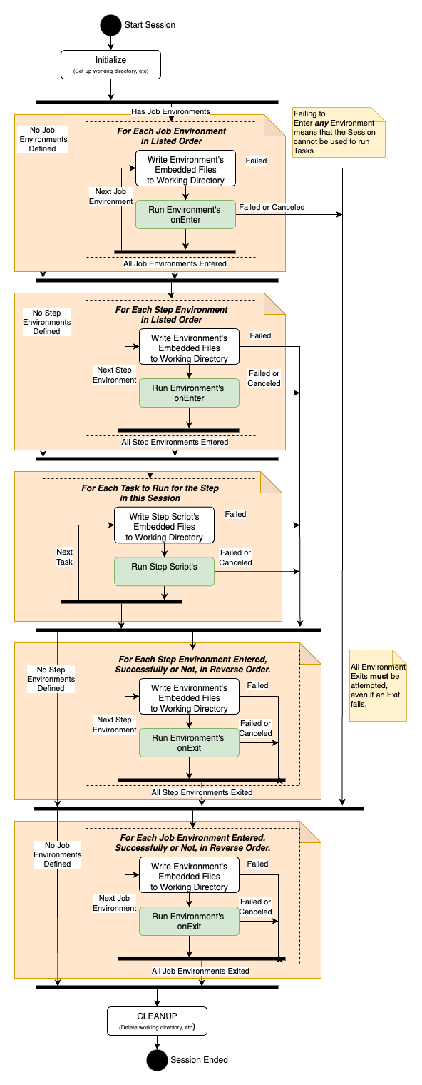 Actions Run in a Session