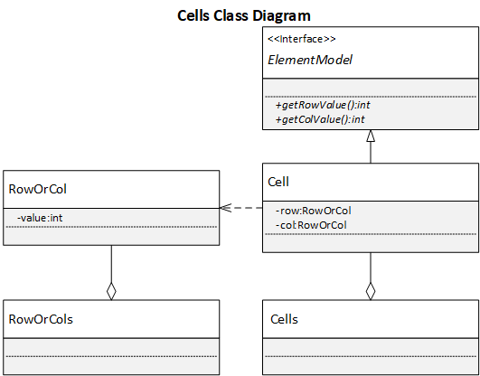 Cells Class Diagram