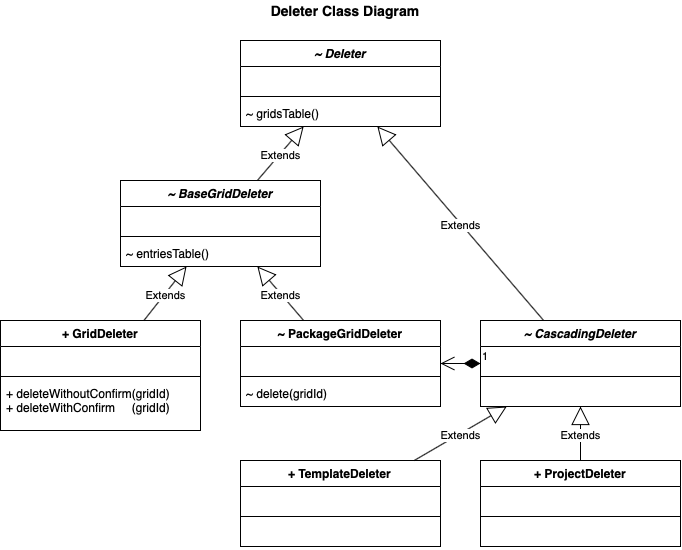 Deleter Class Diagram