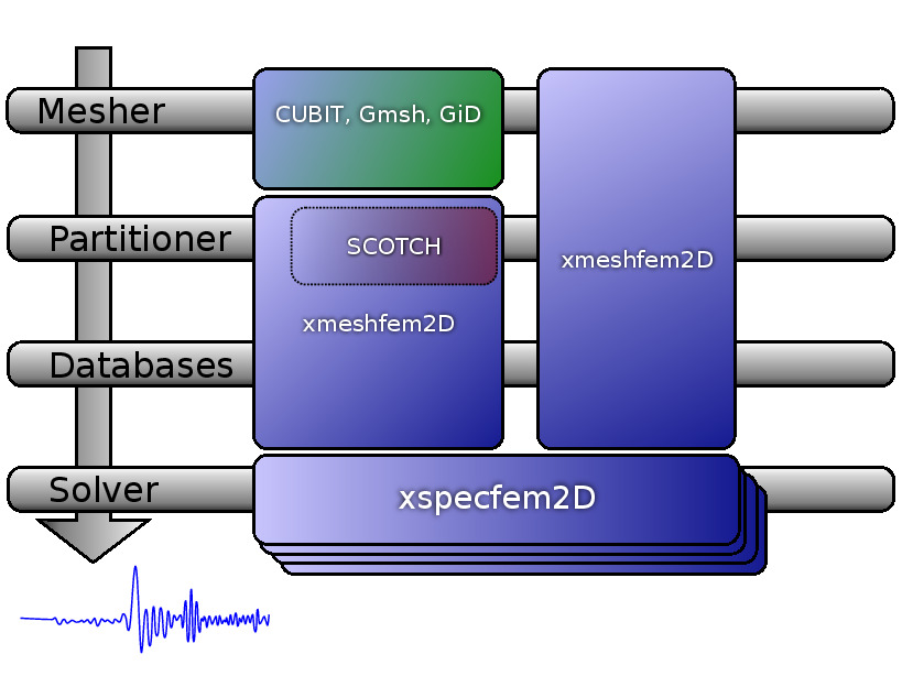 Schematic workflow for a SPECFEM2D simulation. The executable xmeshfem2D creates the GLL mesh points and assigns specific model parameters. The executable xspecfem2D solves the seismic wave propagation.