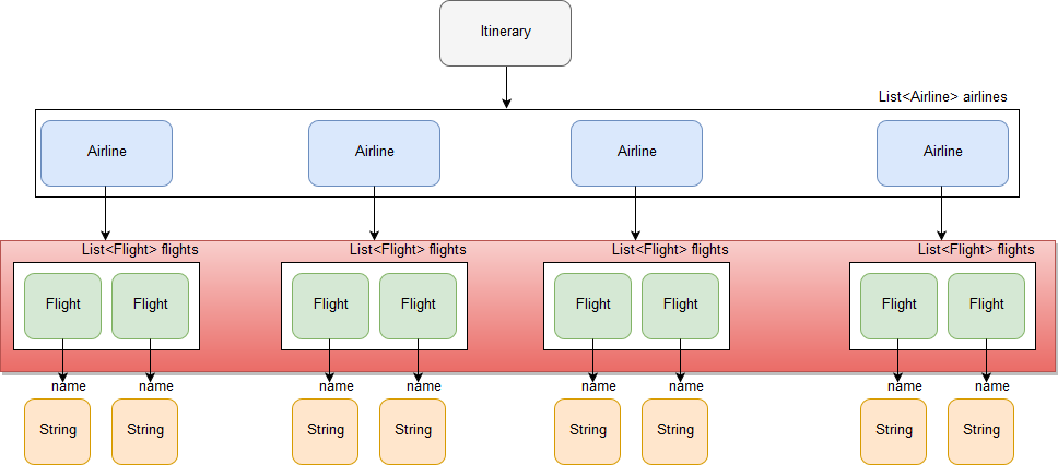 Chaining dot operator flatten operator