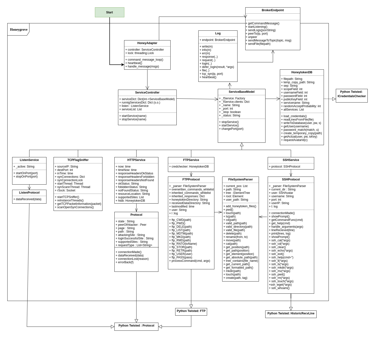 Honeygrove UML Klassendiagramm