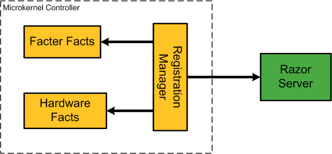 Registration Sequence Diagram