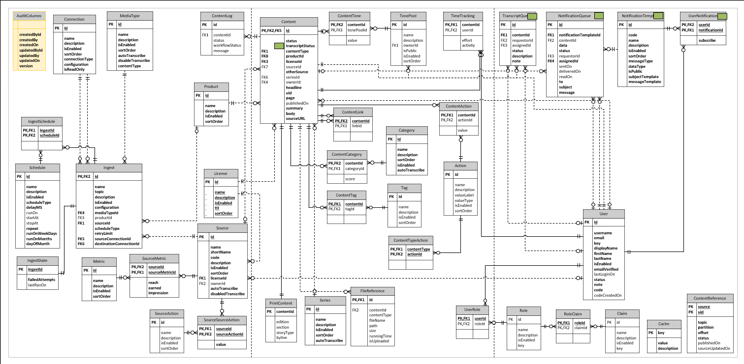 Data Model (ERD)