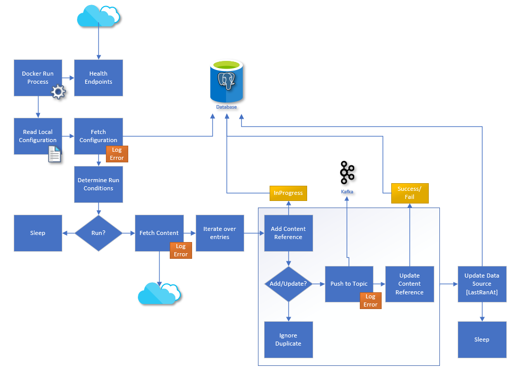 Ingest Workflow