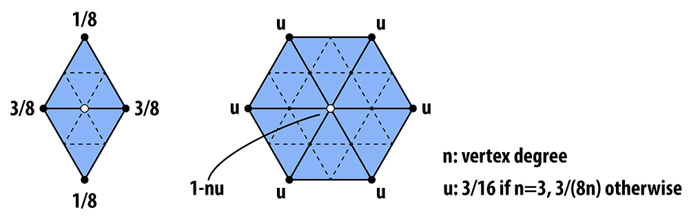 Loop subdivision weights