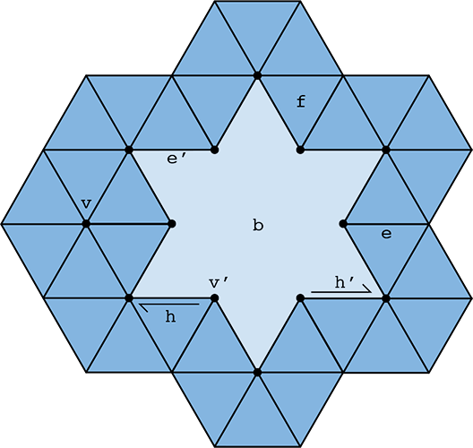 Boundary conventions