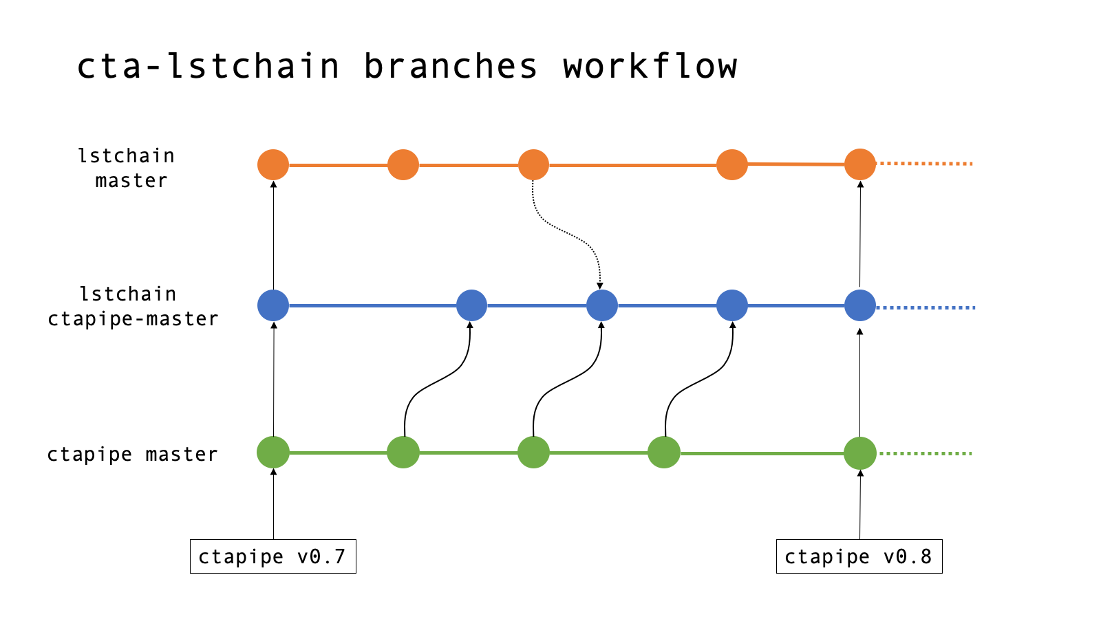 lstchain-branches-workflow.png