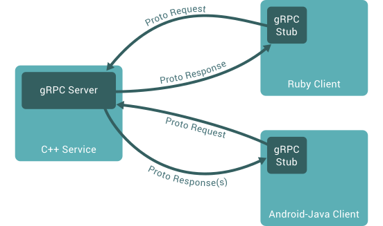 gRPC