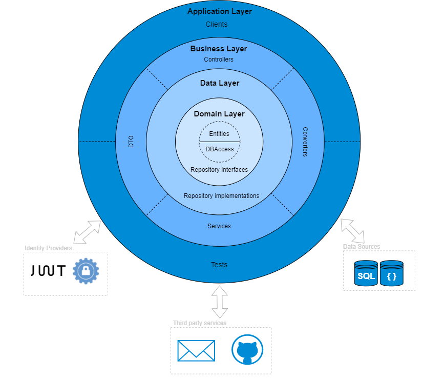 onion architecture application