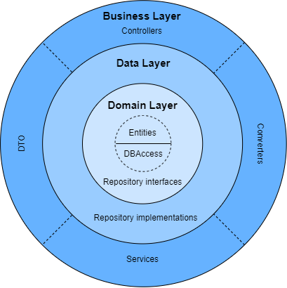 onion architecture business