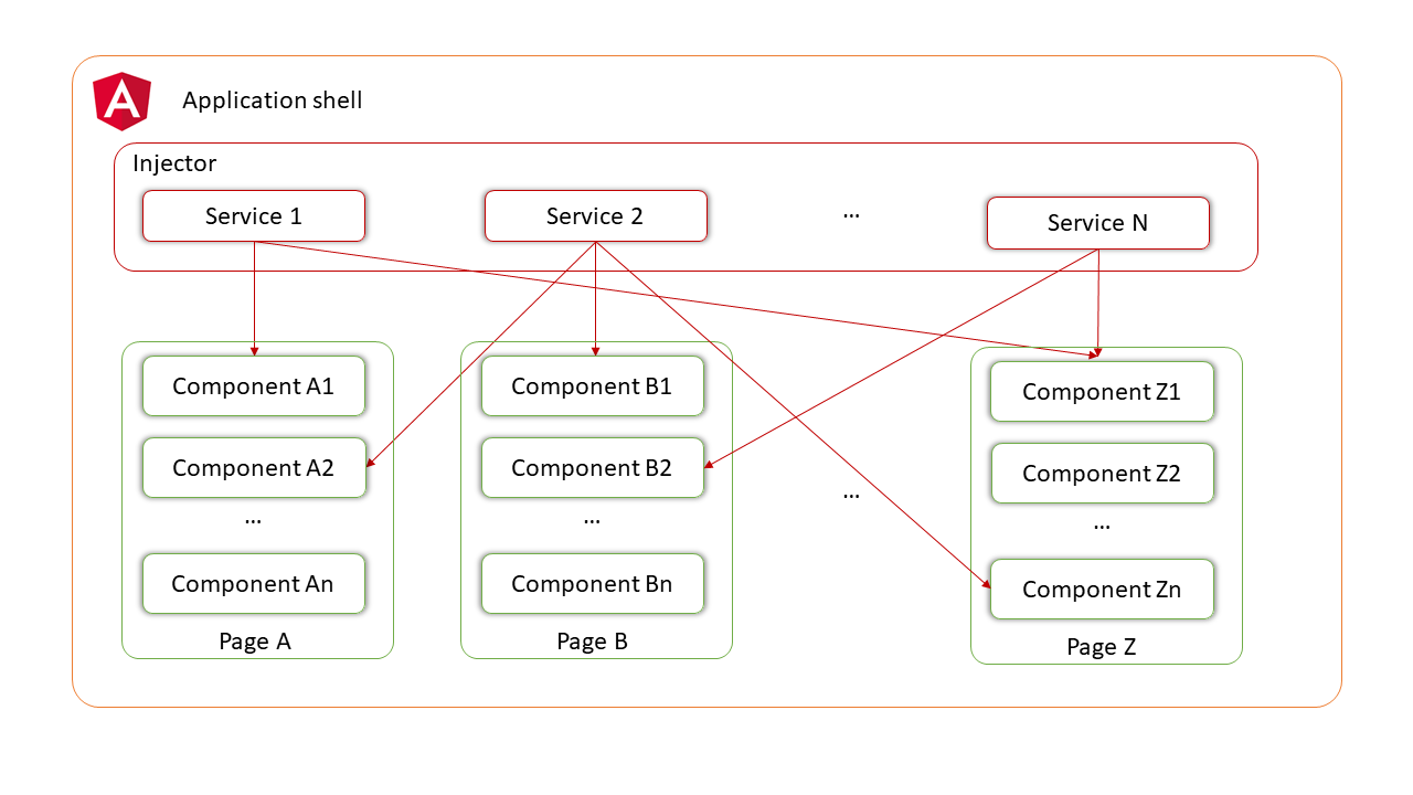 Service Architecture