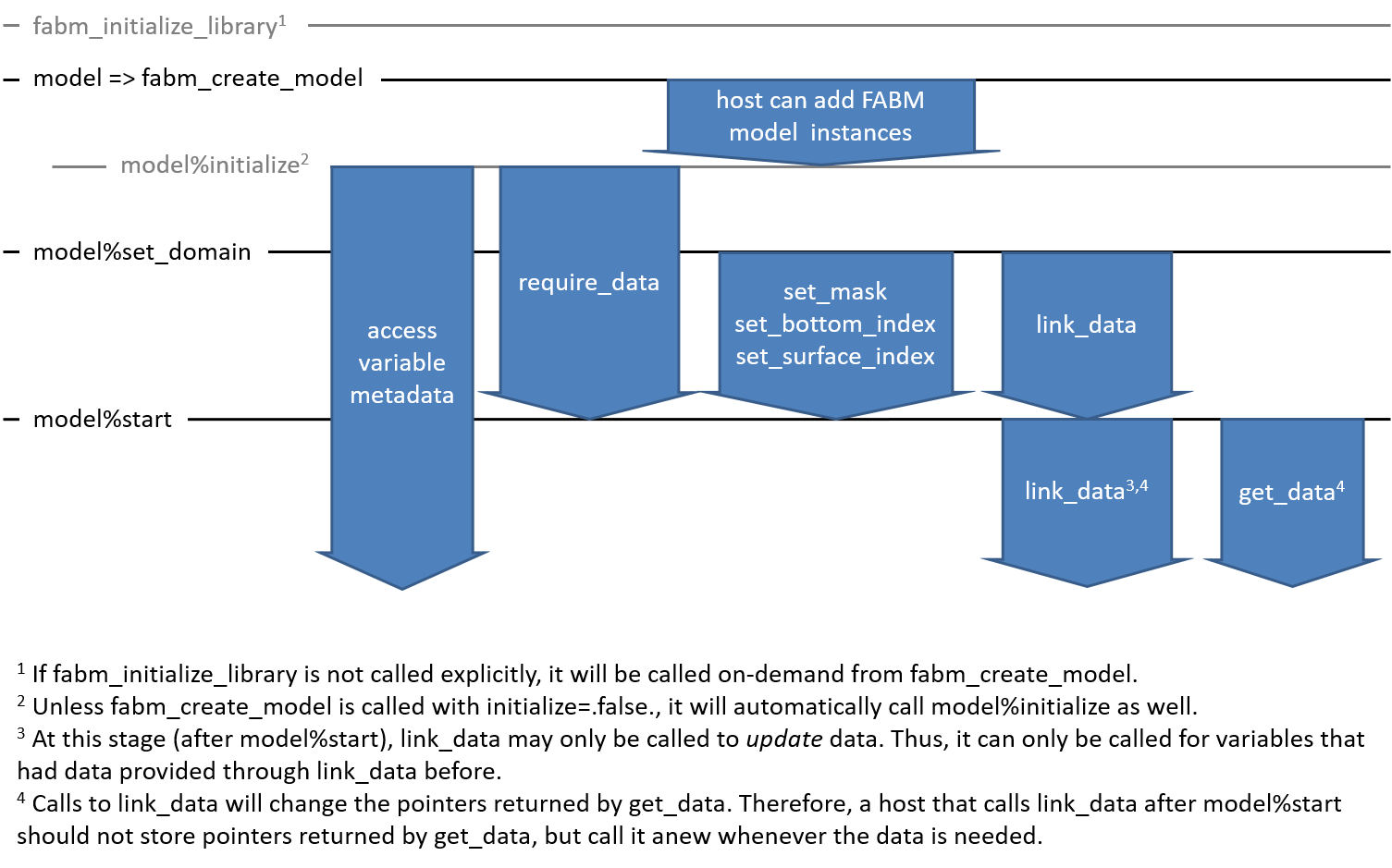 When to call different APIs during FABM initialization