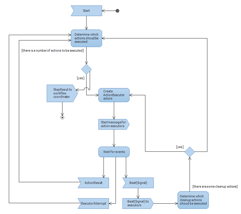 StepCoordinator activity