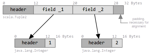 Tuple2 Heap Objects