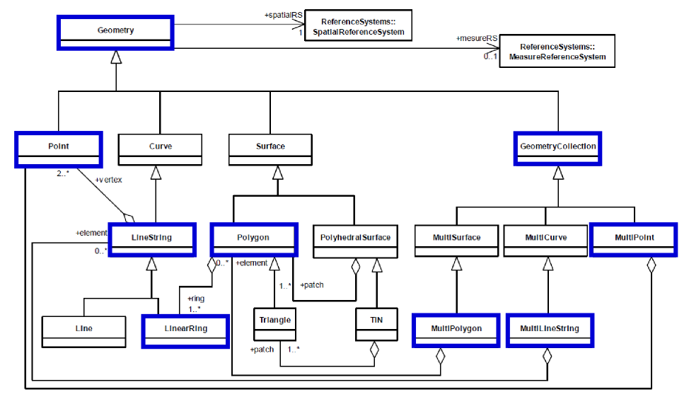 Geometry class hierarchy