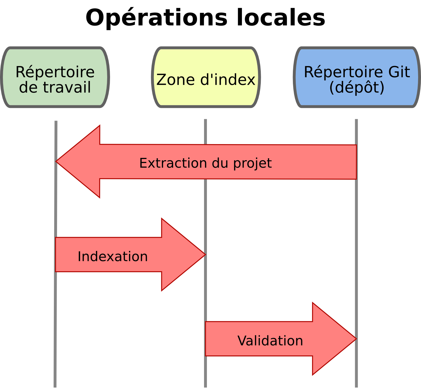 Figure 1-6. Répertoire de travail, zone d'index et répertoire Git.