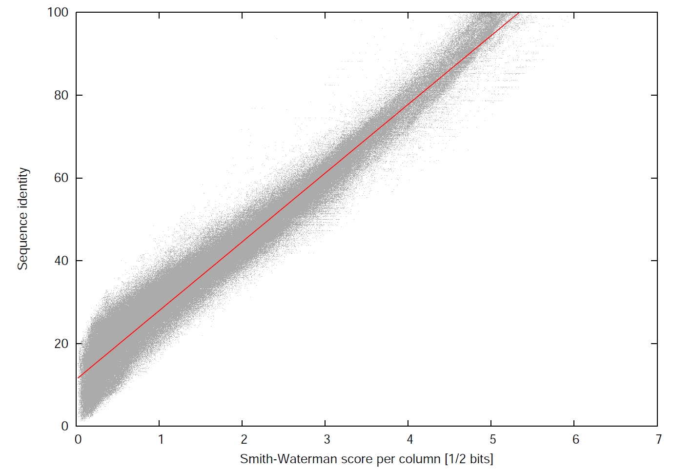 Relationship between score per column and sequence identity