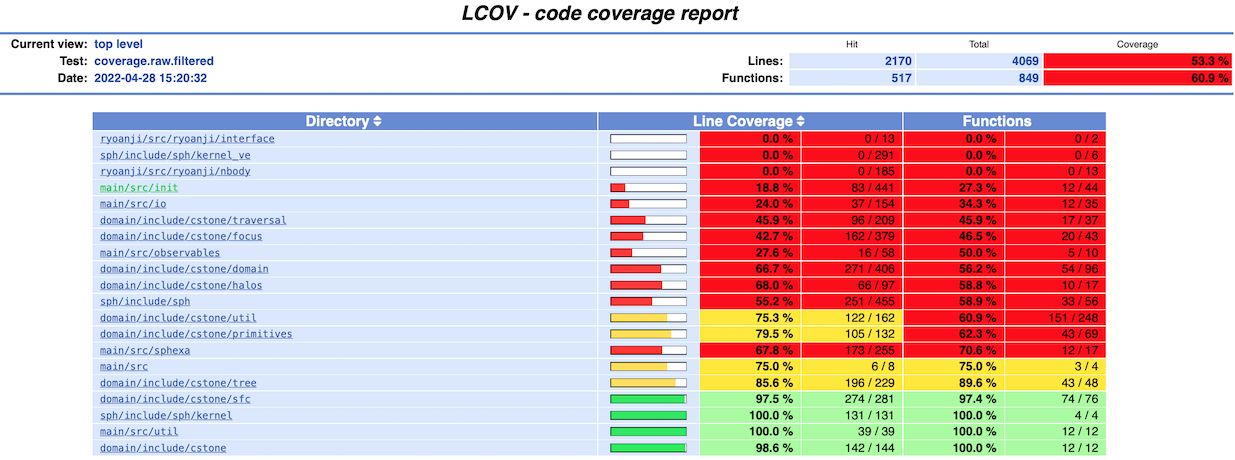 Coverage report